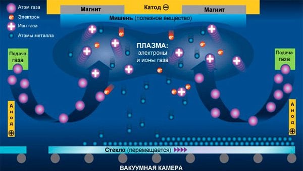 Naprašovanie magnetrónom