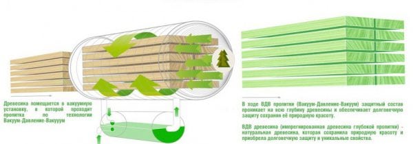 Impregnované dřevo pod tlakem