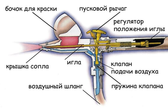 Esquema de aerógrafo