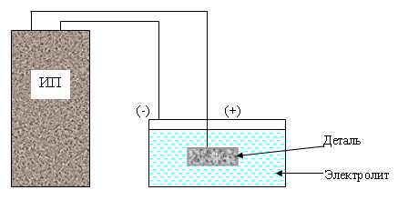 Schéma oxidace Microarc