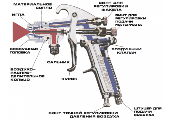 The scheme of the device of the spray gun