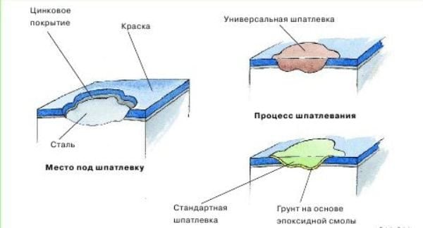 Putty application