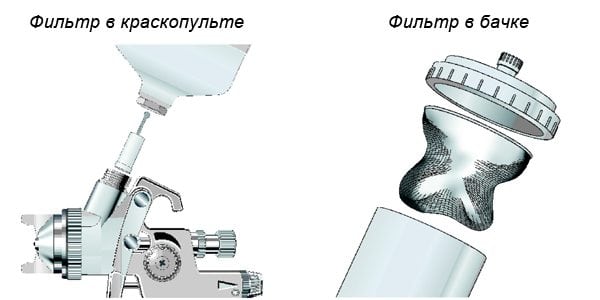 Filters in the spray gun