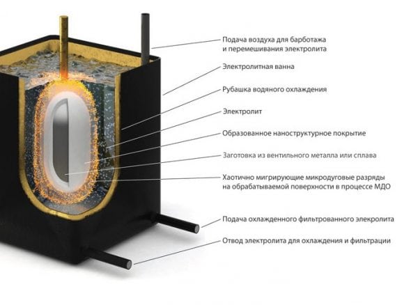 แผนการออกซิเดชั่นของ Microarc