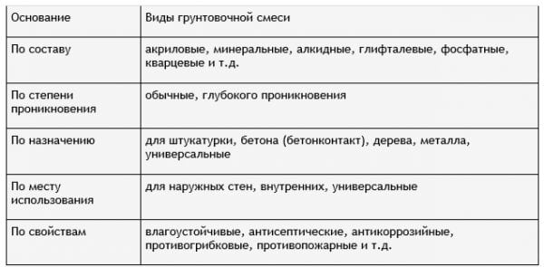 ประเภทของการผสมรองพื้น