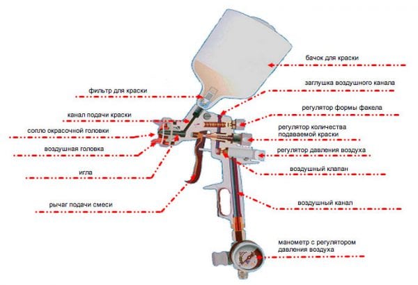 The scheme of the device of the spray gun