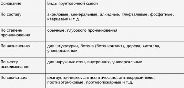 การจำแนกประเภทรองพื้น