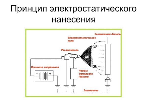 Surface electrostatic principle