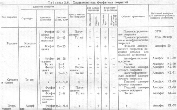 The use of phosphate coatings for metal