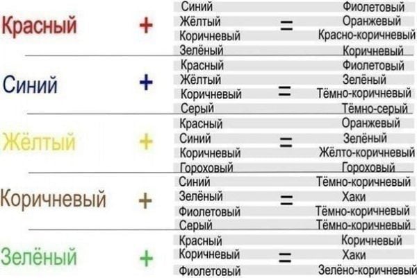 การผสมสีในเฉดสีต่างๆ