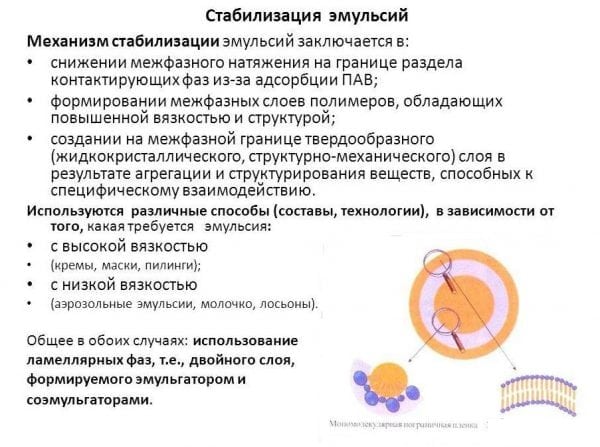 The process of stabilization of emulsions