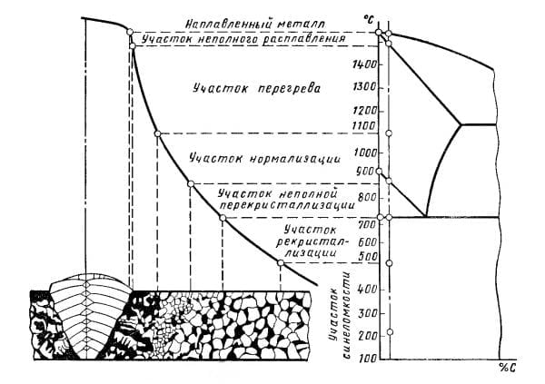 Svařování svarem