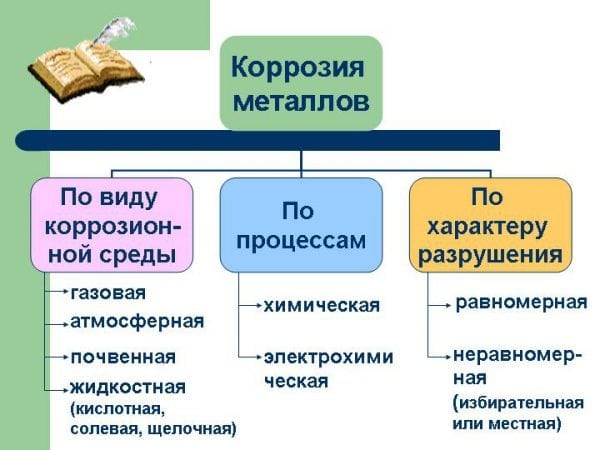 Rodzaje korozji metali