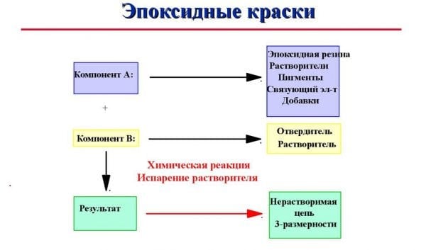 Epoxidové barvy