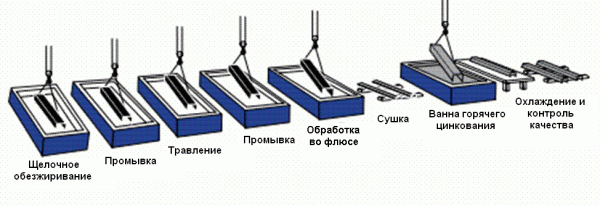 Stages of galvanizing metal sheets