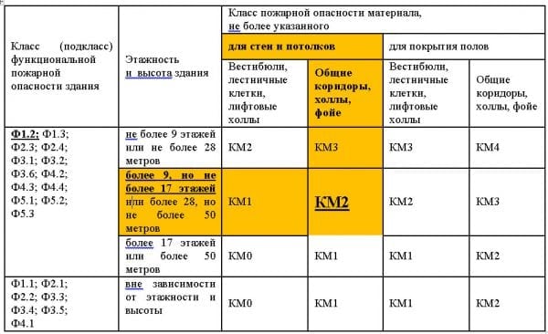 Použitie rôznych typov farieb na únikové cesty