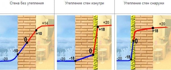 Dew point during wall insulation from the outside and from the inside