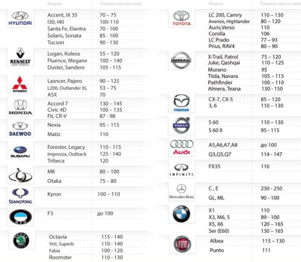 Coating thickness for various car brands