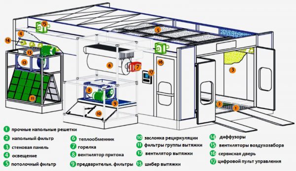 Scheme of the device for the finished spray booth