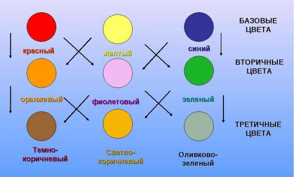 แผนภูมิสีพื้นฐาน