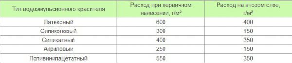 Water paint consumption rates