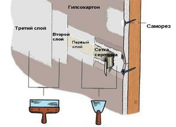 The procedure for sealing joints between sheets of drywall using putty