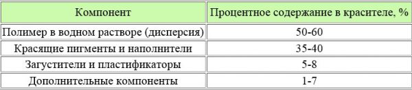 Zloženie farby na vodnej báze