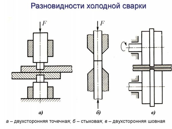 Varieties of cold welding