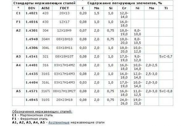 Stainless steel grades