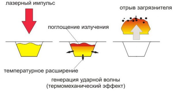 Proces laserové desorpce