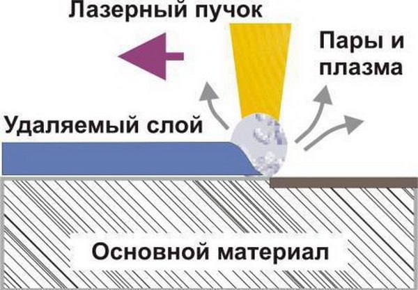 Mod ablasi laser