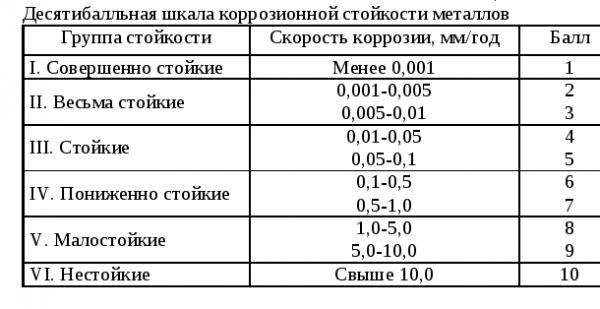 Tabulka odolnosti kovů proti korozi