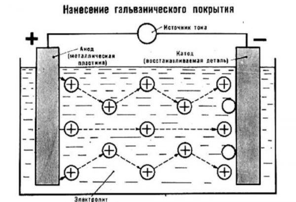 Electroplating