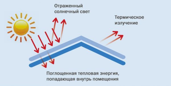 แผ่นหลังคาสะท้อนแสง