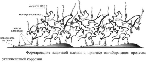 The principle of the corrosion inhibitor