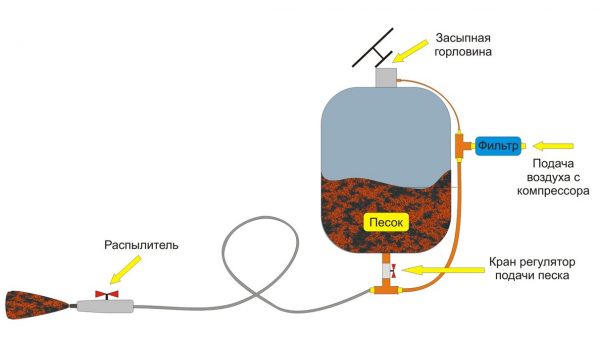 Peranti sandblasting