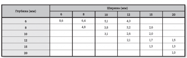 Spotřeba kompozice pro utěsnění spár