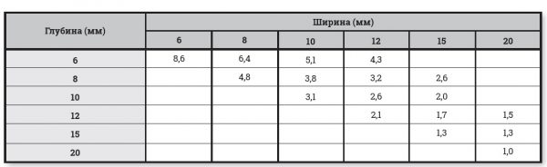 ตารางอัตราการไหลของสารผนึกที่สัมพันธ์กับความกว้างและความลึกของรอยต่อ