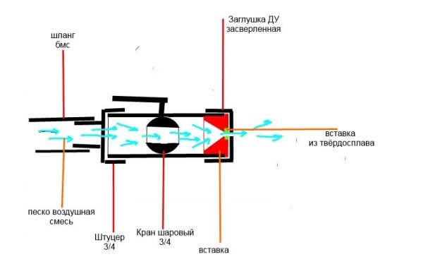 Connecting the nozzle to the machine