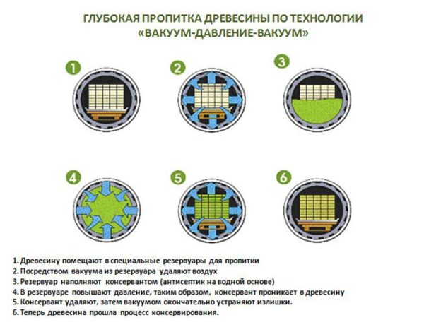 Wood impregnation technology