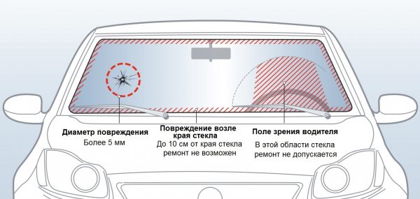 Tolerance trhlin na čelním skle automobilu