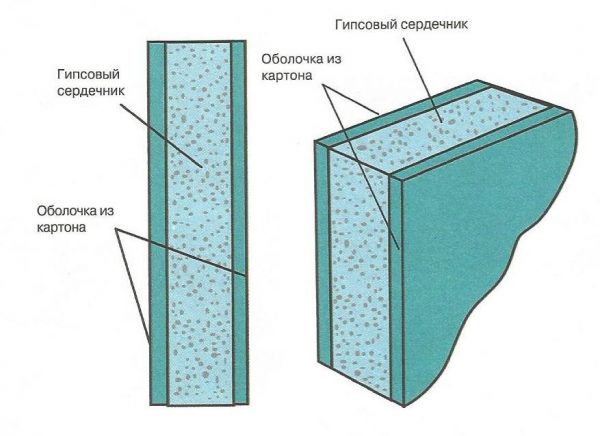 โครงสร้าง Drywall