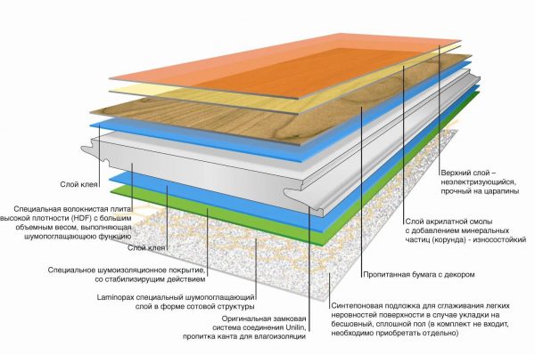 โครงสร้างของพื้นลามิเนต