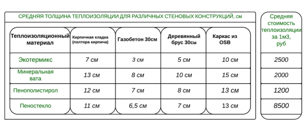 Table thickness of insulation for walls